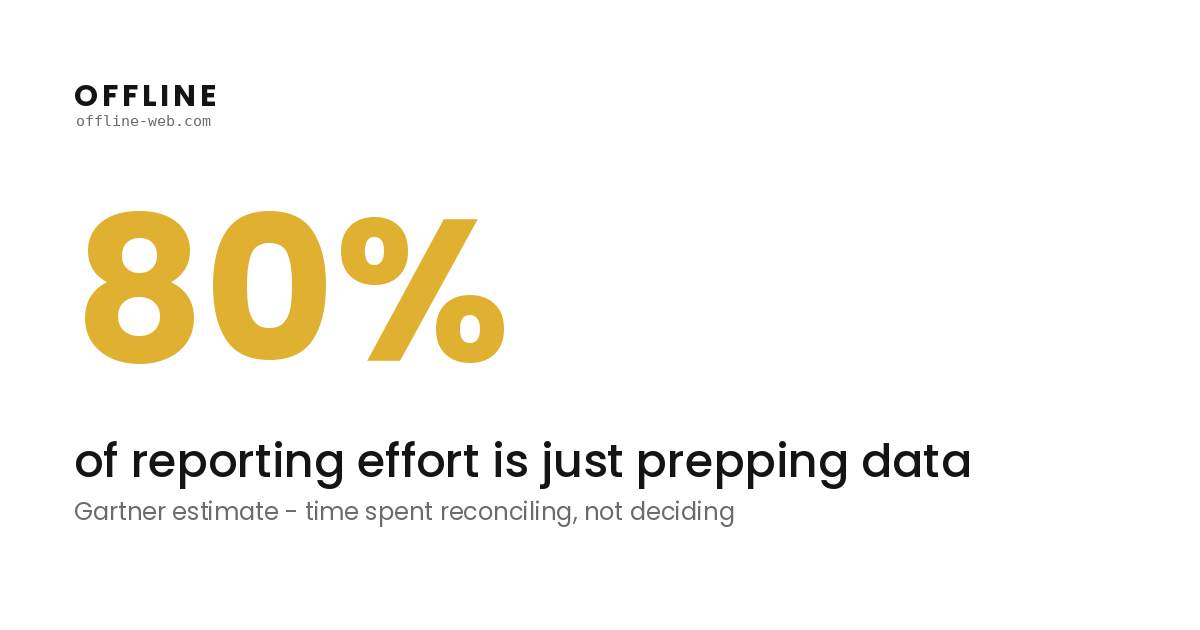 Custom business dashboard stat: 80% of reporting effort is spent prepping data, not deciding