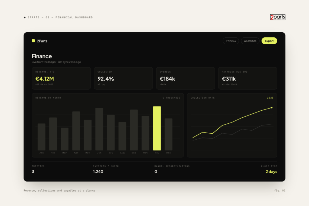 2Parts financial dashboard — Revenue, collections and payables at a glance