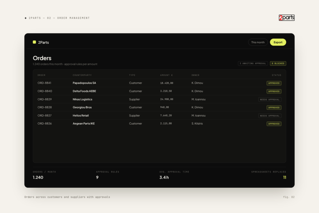2Parts order management — Orders across customers and suppliers with approvals