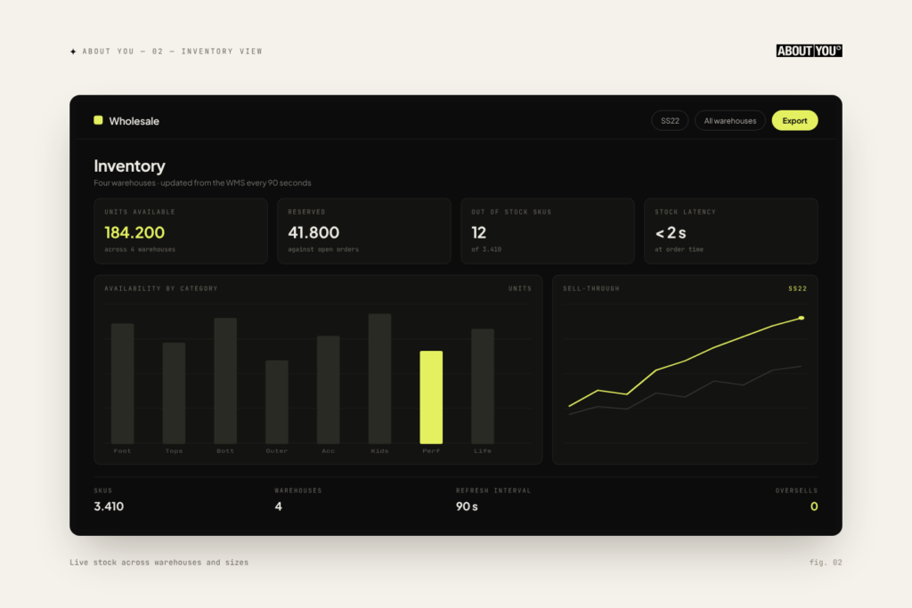 About You inventory view — Live stock across warehouses and sizes