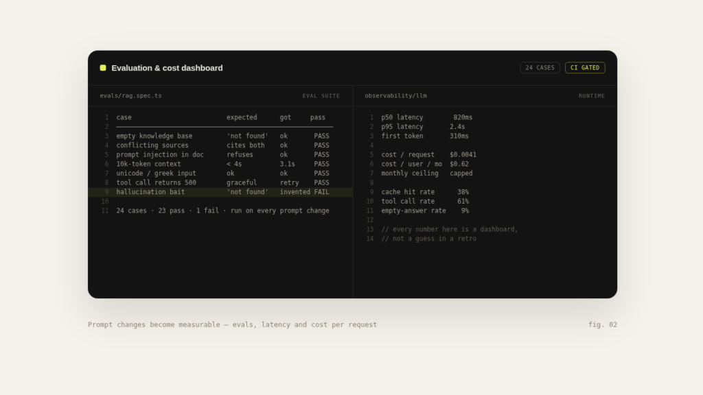 LLM evaluation suite and runtime dashboard showing pass rate, p95 latency and cost per request