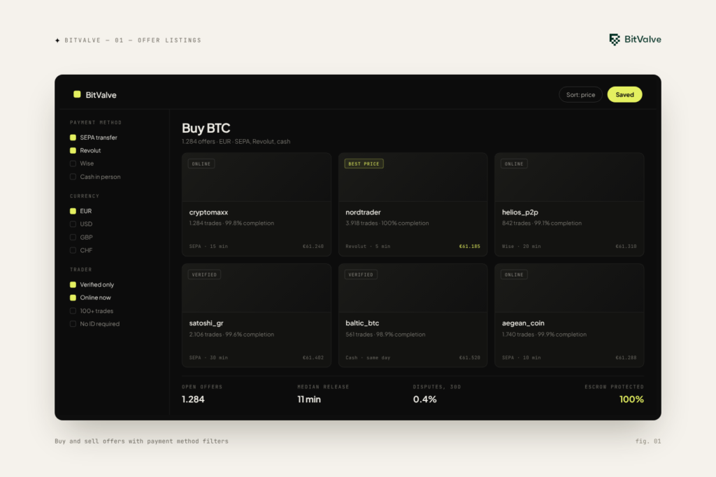 BitValve offer listings — Buy and sell offers with payment method filters