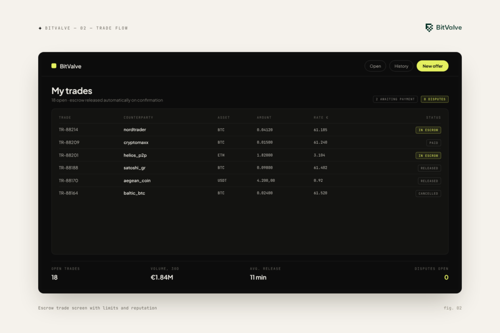 BitValve trade flow — Escrow trade screen with limits and reputation