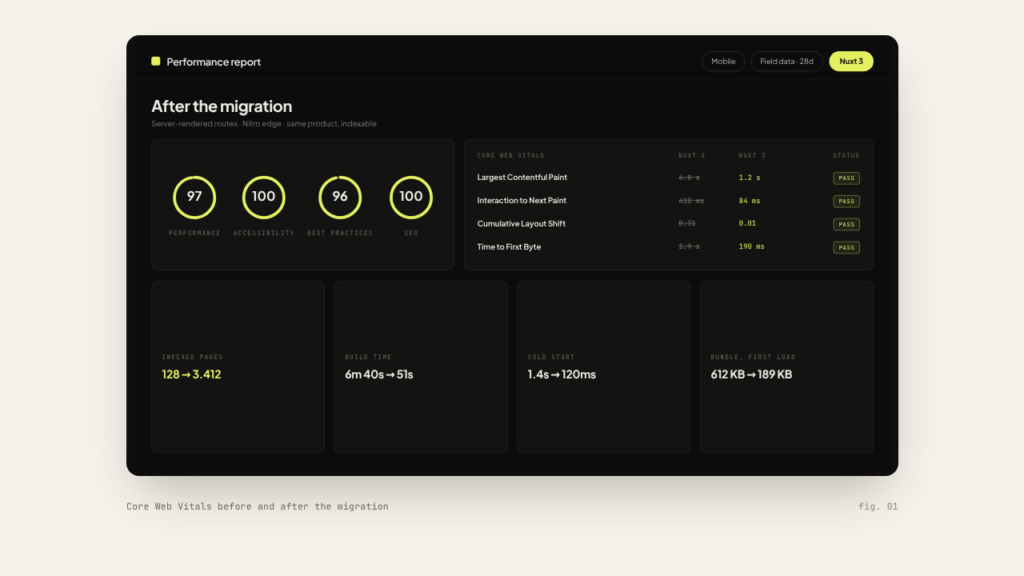 Nuxt 3 migration: Core Web Vitals before and after, LCP 4.8s down to 1.2s