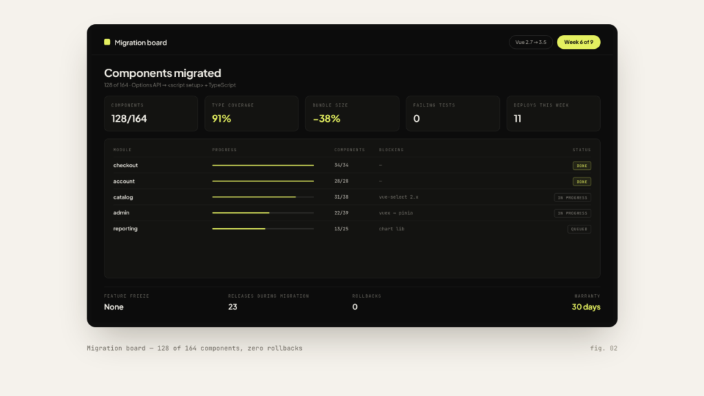 Vue 2 to Vue 3 migration board: 128 of 164 components migrated, zero rollbacks