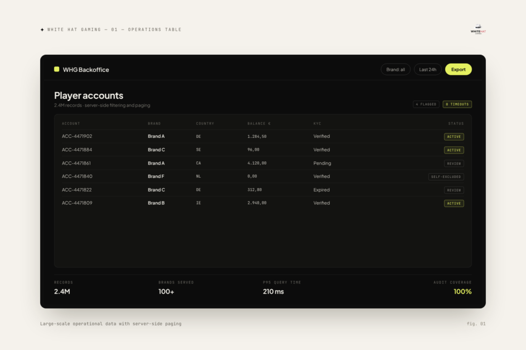 White Hat Gaming operations table — Large-scale operational data with server-side paging